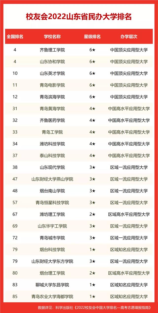 青岛的好民办大学排名有哪些 青岛的好民办大学排名有哪些学校