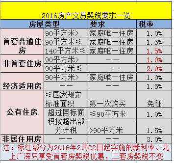 郑州契税缴费 郑州契税缴纳流程