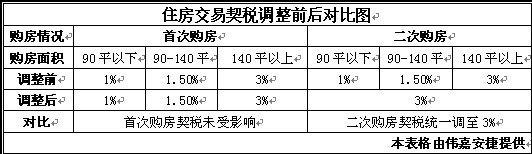 契税记录 契税缴纳明细表