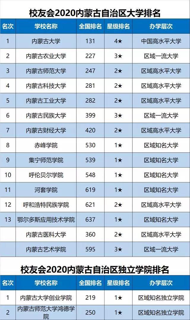 宁夏有几个民办大学排名 宁夏有几个民办大学排名表