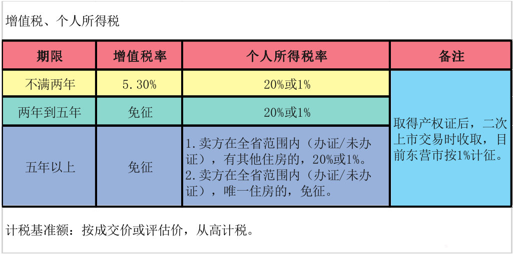 东营退契税 东营契税补贴