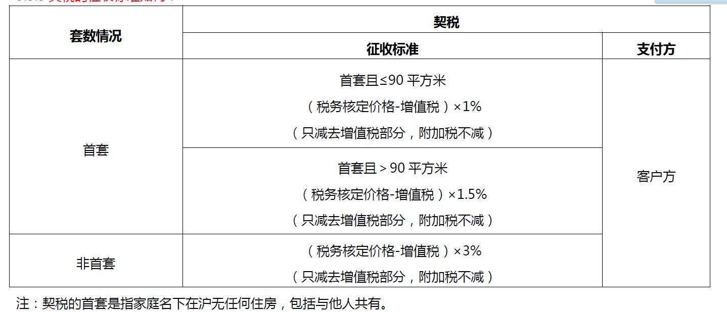 契税跟契税率的区别 契税跟契税率的区别是什么