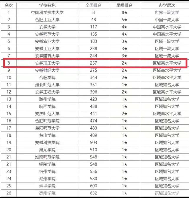 安徽省民办大学排名榜 安徽省民办大学排名榜单