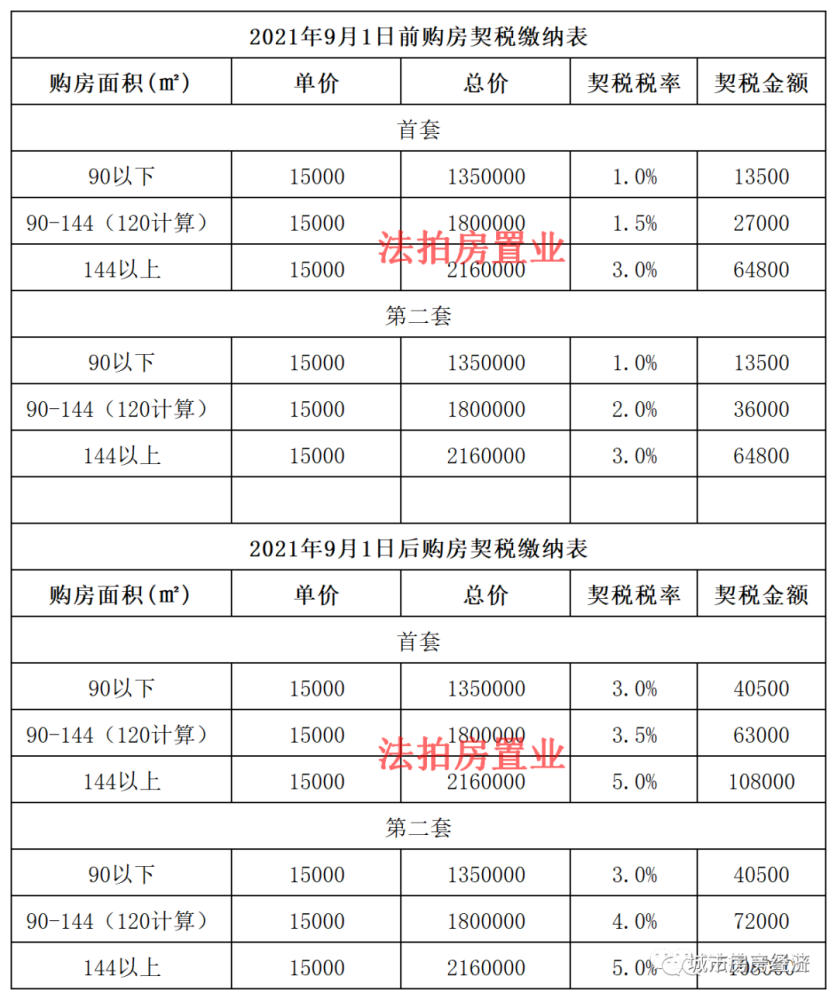 契税甲方 契税由买方承担还是卖方承担