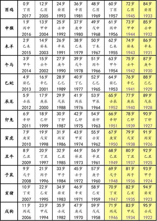 12生肖的年龄排序 12生肖年龄排序图片