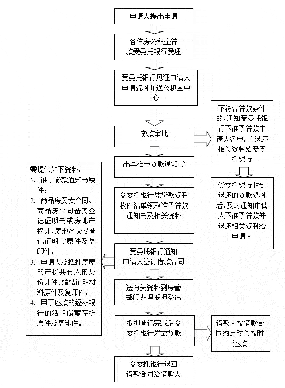 上海办理房产抵押贷款流程图 上海房屋抵押贷需要什么条件和手续