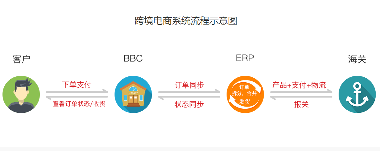 加盟跨境电商要多少钱合适 加盟跨境电商要多少钱合适呢